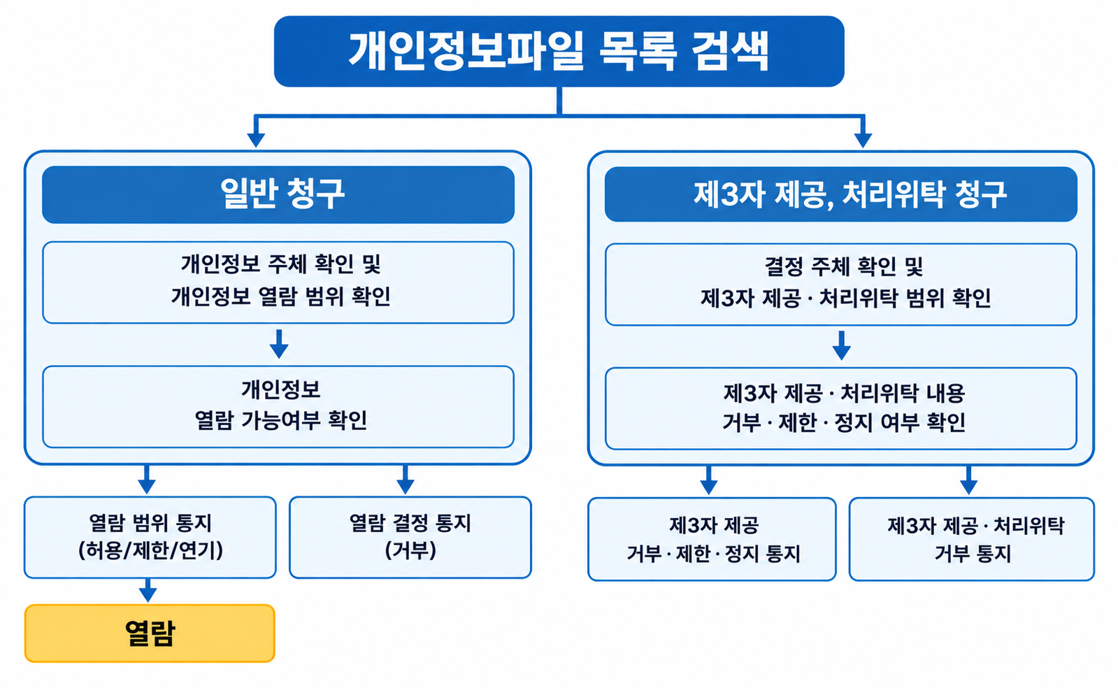 온라인 개인정보 민원신청 처리절차