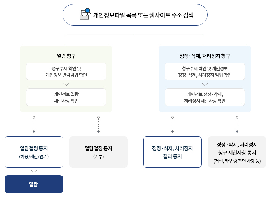 온라인 개인정보 민원신청 처리절차